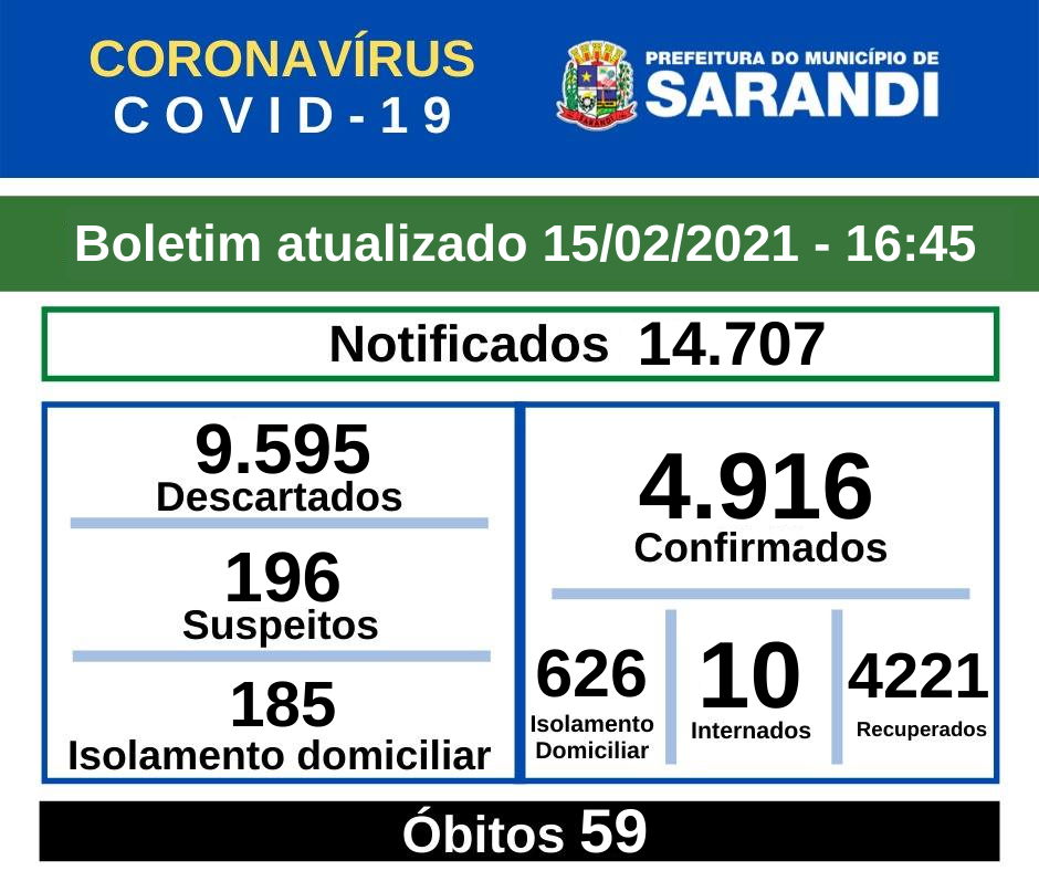 BOLETIM OFICIAL CORONAVÍRUS (15/02/2021) - 16h45